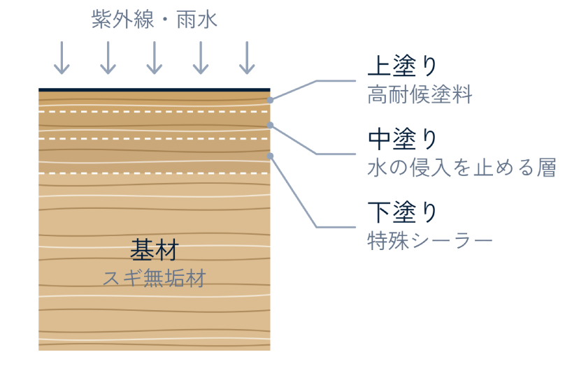 エクステリアウォール マルチカラーの断面図。上塗りの高耐候塗料、中塗りの水の侵入を止める層、下塗りの特殊シーラー、基材のスギ無垢材による構成。